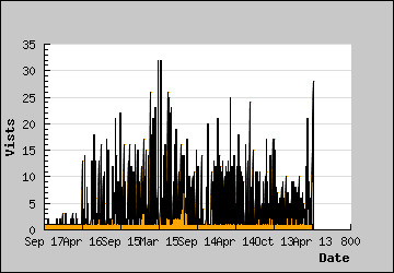 Visits Per Day