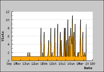 Visits Per Day