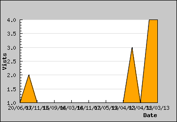 Visits Per Day