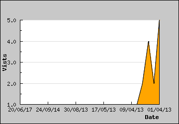 Visits Per Day