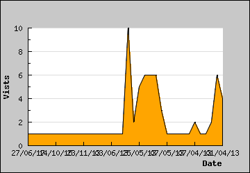 Visits Per Day