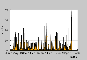 Visits Per Day