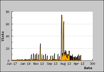 Visits Per Day