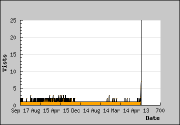 Visits Per Day