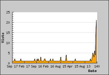 Visits Per Day