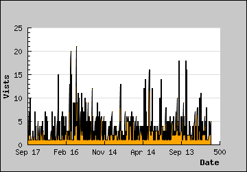 Visits Per Day