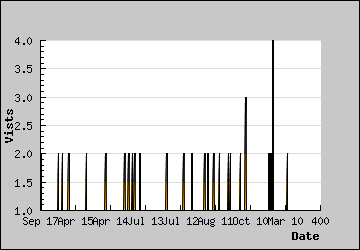 Visits Per Day