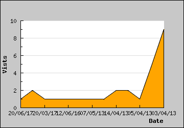 Visits Per Day