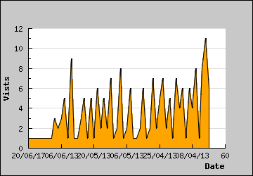 Visits Per Day