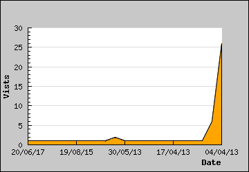 Visits Per Day