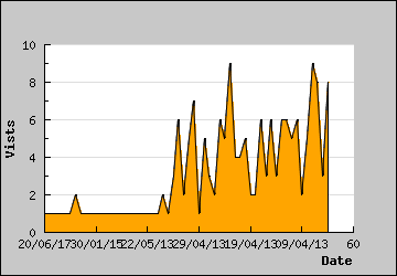 Visits Per Day