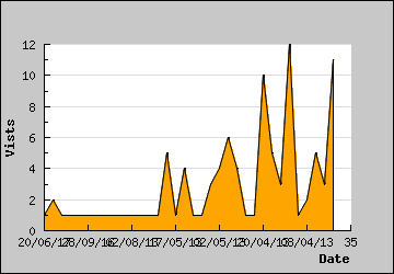 Visits Per Day