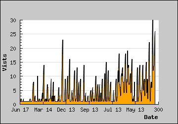 Visits Per Day