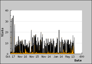 Visits Per Day