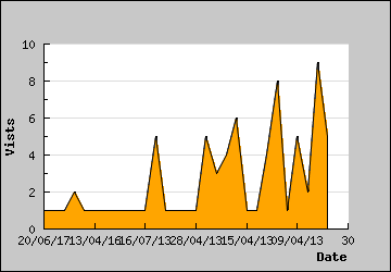 Visits Per Day