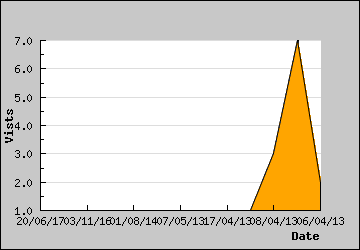 Visits Per Day