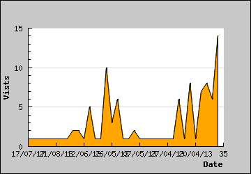 Visits Per Day