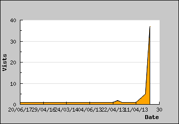 Visits Per Day