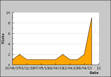 Visits Per Day