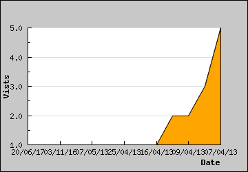 Visits Per Day