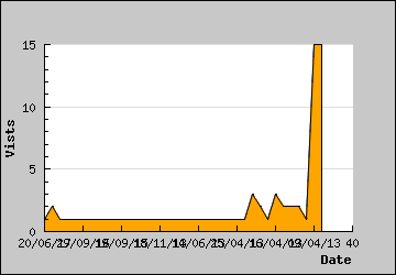 Visits Per Day