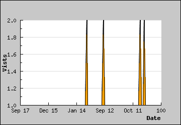 Visits Per Day
