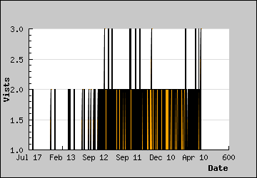 Visits Per Day