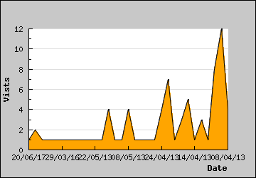 Visits Per Day