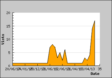 Visits Per Day