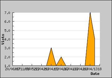 Visits Per Day