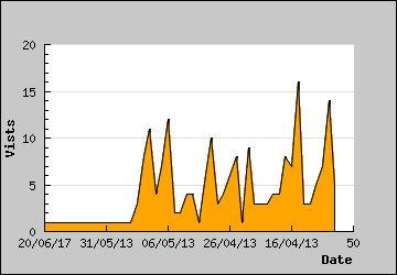 Visits Per Day