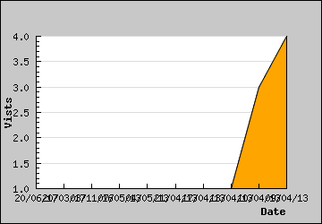 Visits Per Day