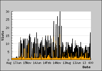 Visits Per Day