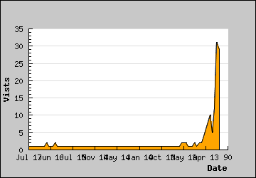 Visits Per Day