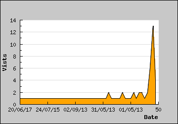 Visits Per Day