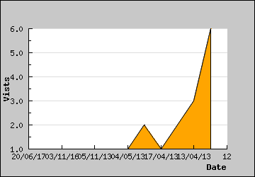 Visits Per Day