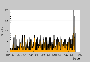 Visits Per Day