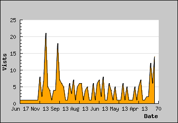 Visits Per Day