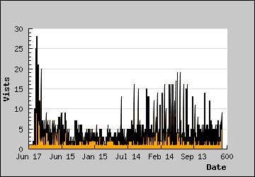 Visits Per Day