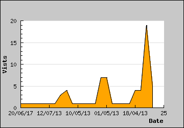 Visits Per Day