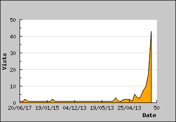 Visits Per Day