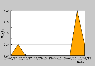 Visits Per Day