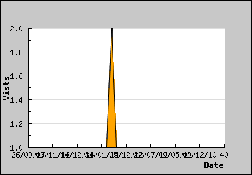 Visits Per Day