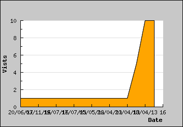 Visits Per Day