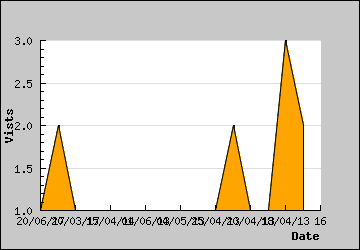 Visits Per Day