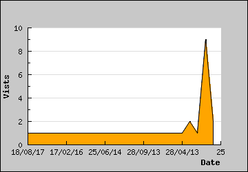 Visits Per Day