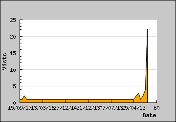 Visits Per Day