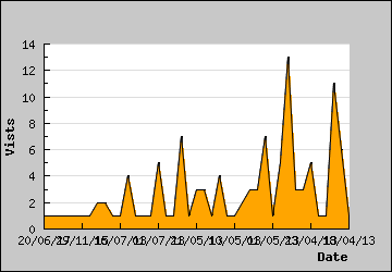 Visits Per Day