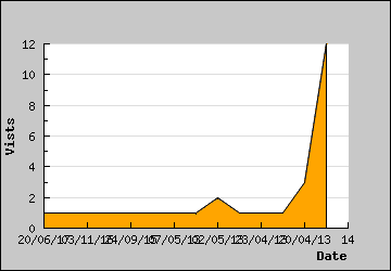 Visits Per Day