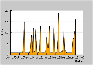 Visits Per Day